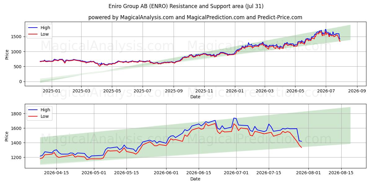  Eniro Group AB (ENRO) Support and Resistance area (30 Jul) 
