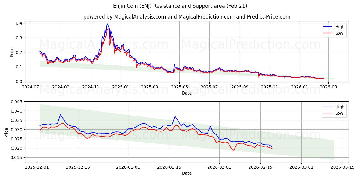  عملة إنجين (ENJ) Support and Resistance area (20 Feb) 