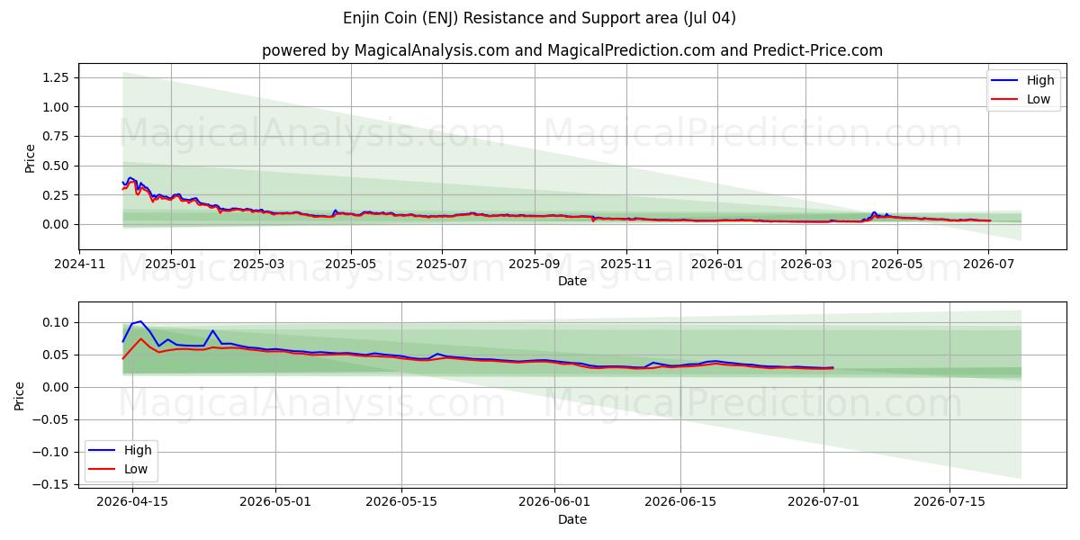  Enjin mønt (ENJ) Support and Resistance area (03 Jul) 