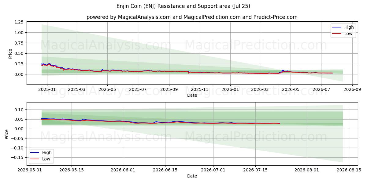  エンジンコイン (ENJ) Support and Resistance area (24 Jul) 