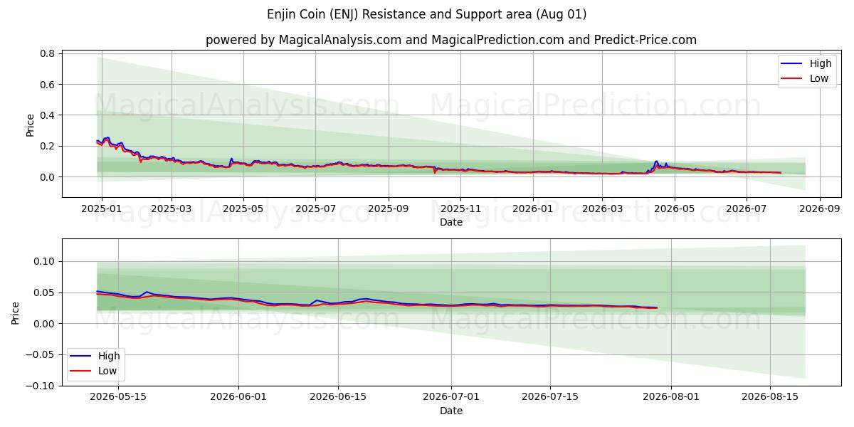  Enjin-munt (ENJ) Support and Resistance area (31 Jul) 