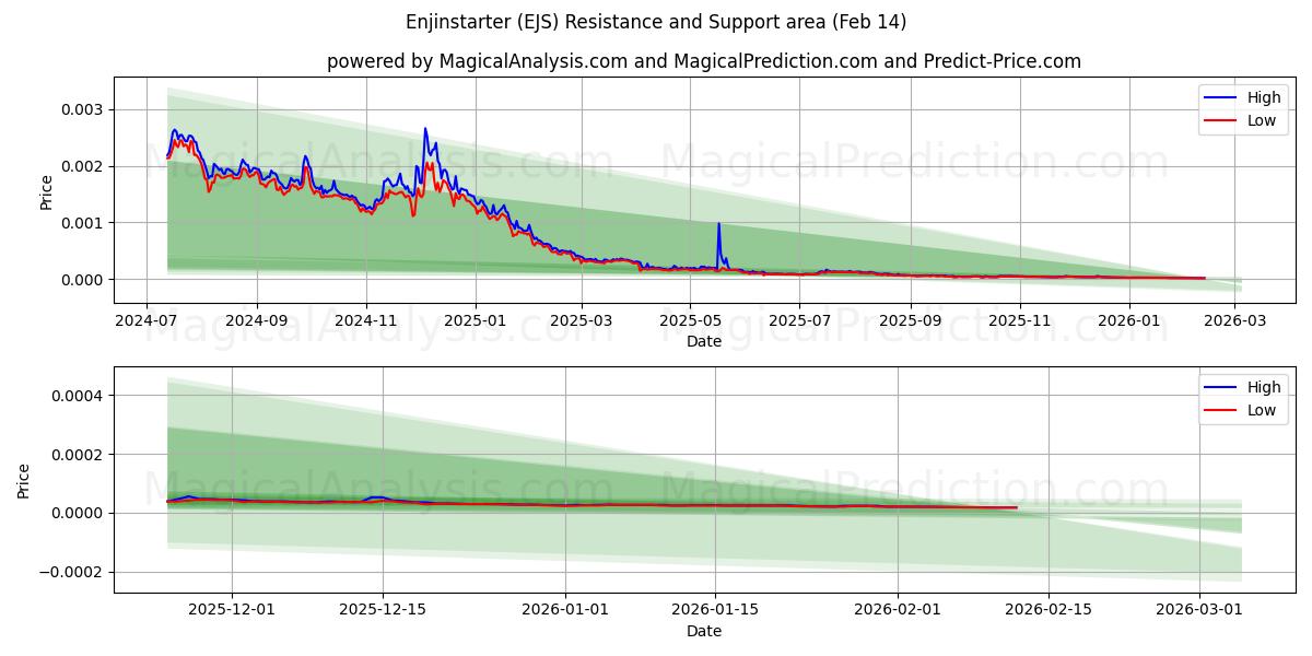  Enjinstarter (EJS) Support and Resistance area (13 Feb) 