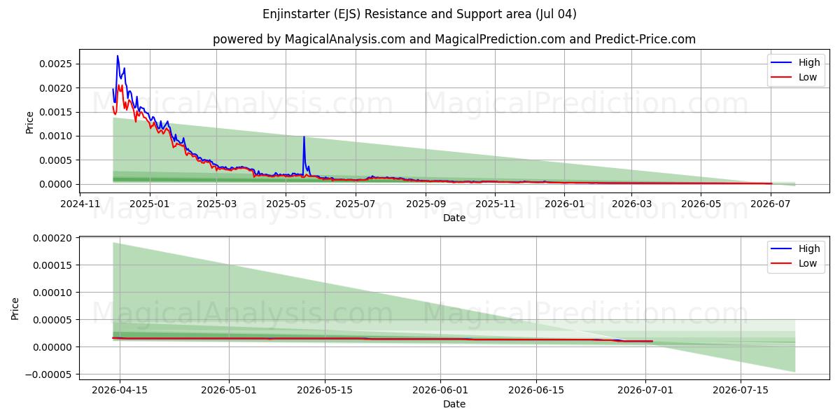  Enjinstarter (EJS) Support and Resistance area (03 Jul) 