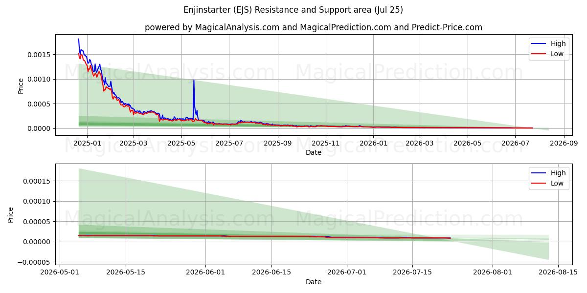  Enjinstarter (EJS) Support and Resistance area (24 Jul) 