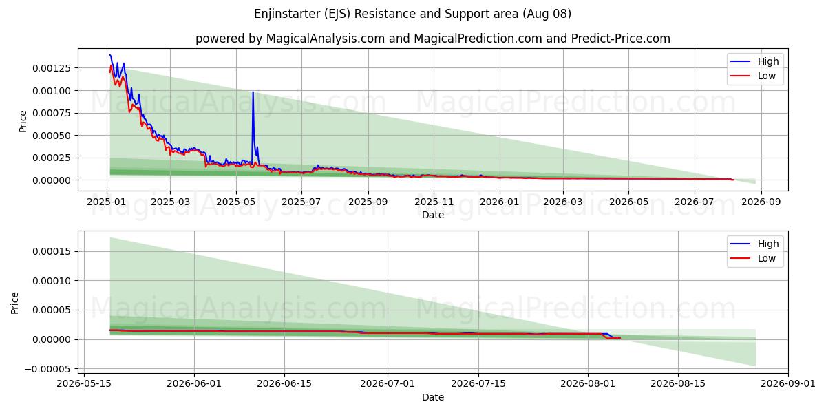  Энджинстартер (EJS) Support and Resistance area (07 Aug) 