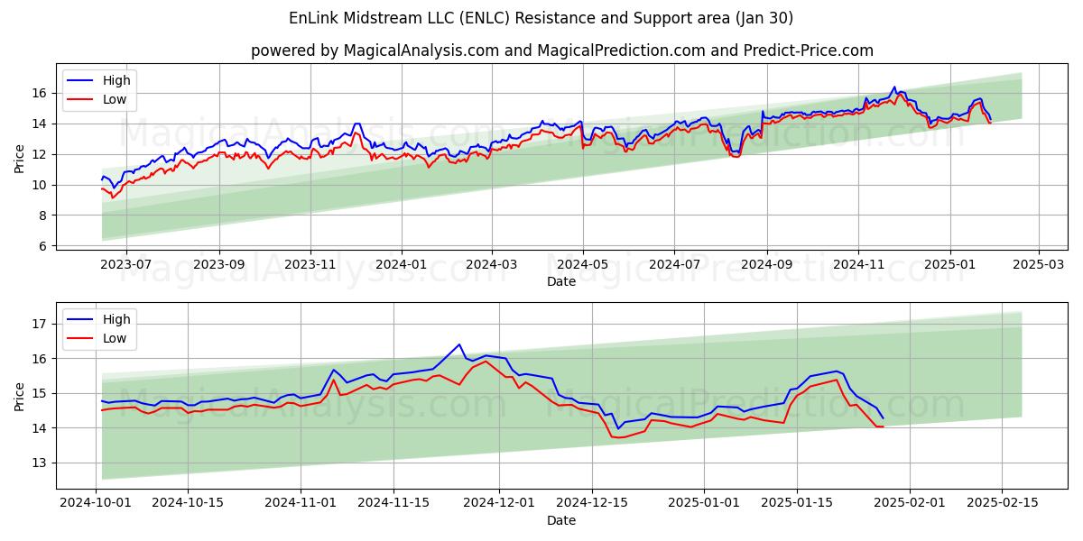  EnLink Midstream LLC (ENLC) Support and Resistance area (30 Jan) 