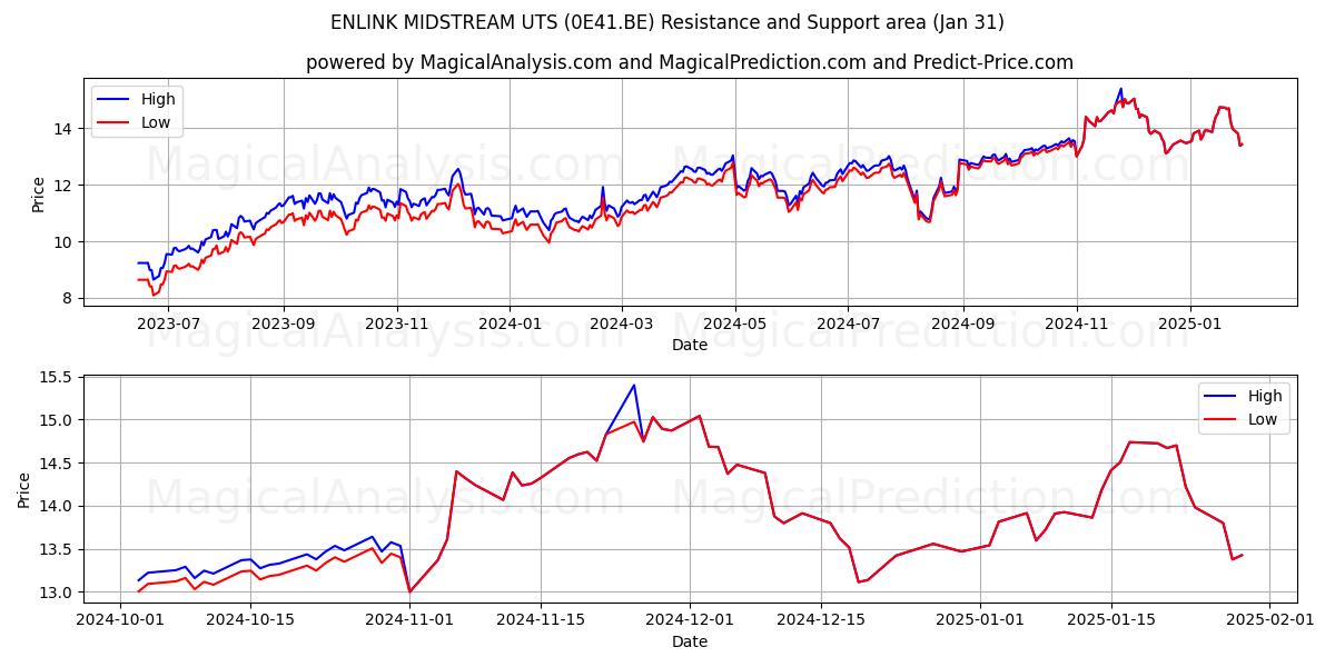  ENLINK MIDSTREAM UTS (0E41.BE) Support and Resistance area (31 Jan) 