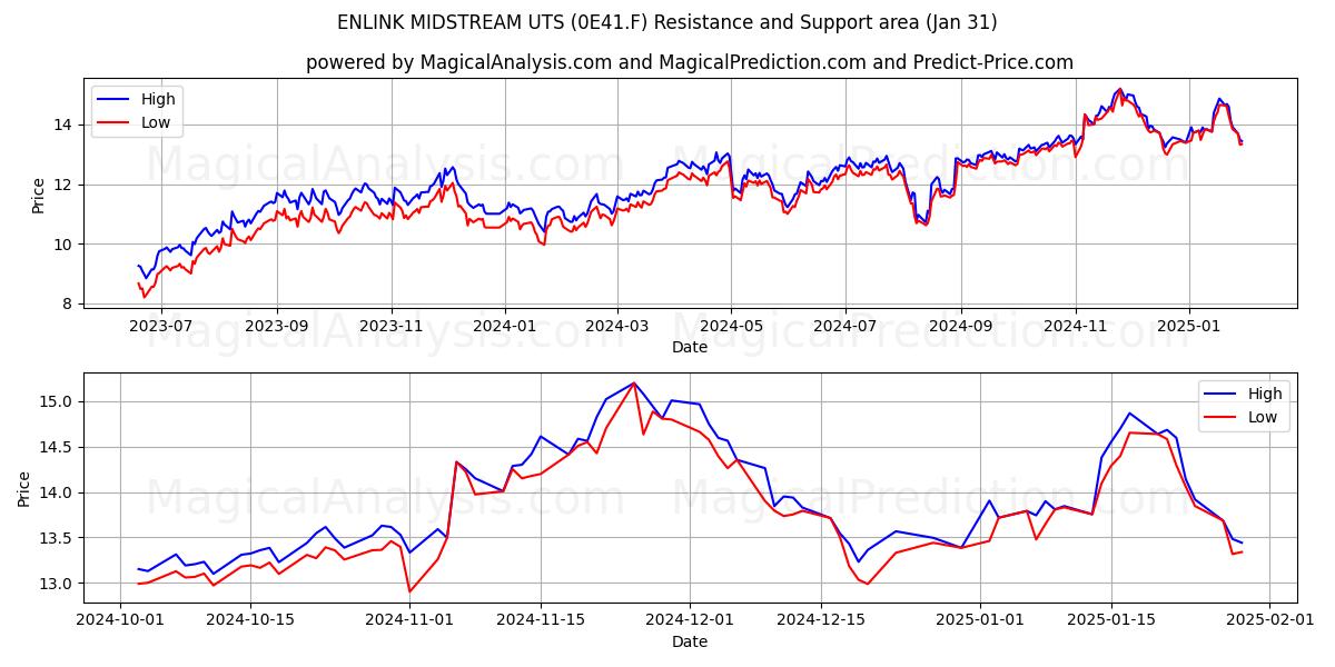  ENLINK MIDSTREAM UTS (0E41.F) Support and Resistance area (31 Jan) 