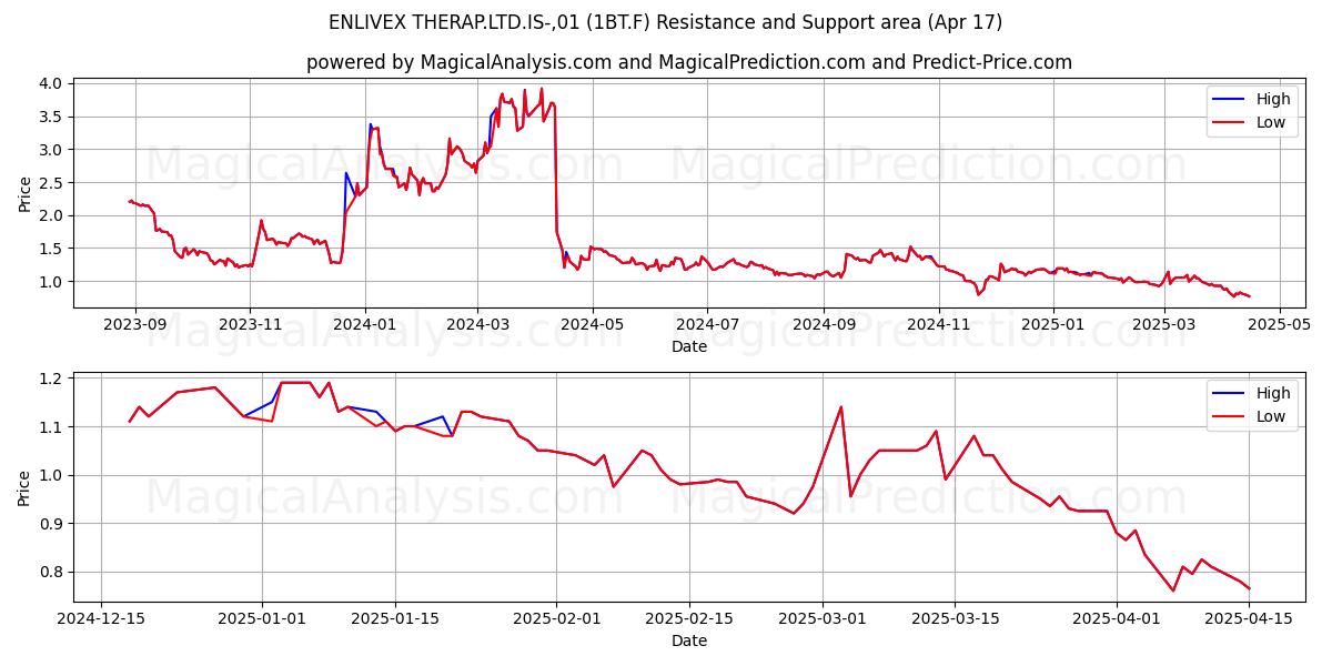  ENLIVEX THERAP.LTD.IS-,01 (1BT.F) Support and Resistance area (17 Apr) 