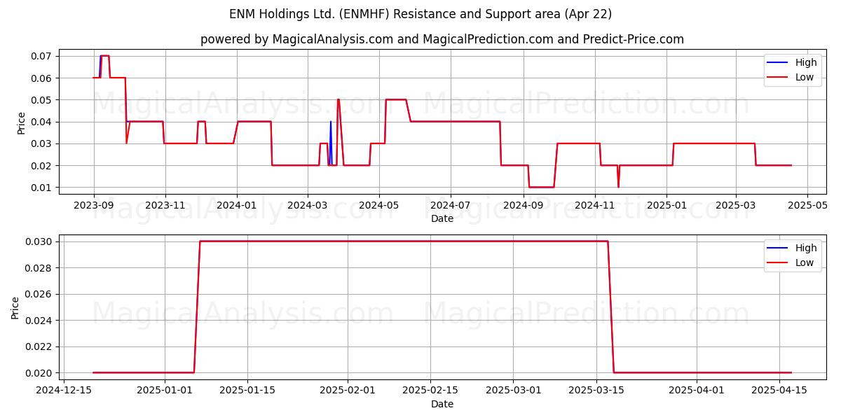  ENM Holdings Ltd. (ENMHF) Support and Resistance area (22 Apr) 