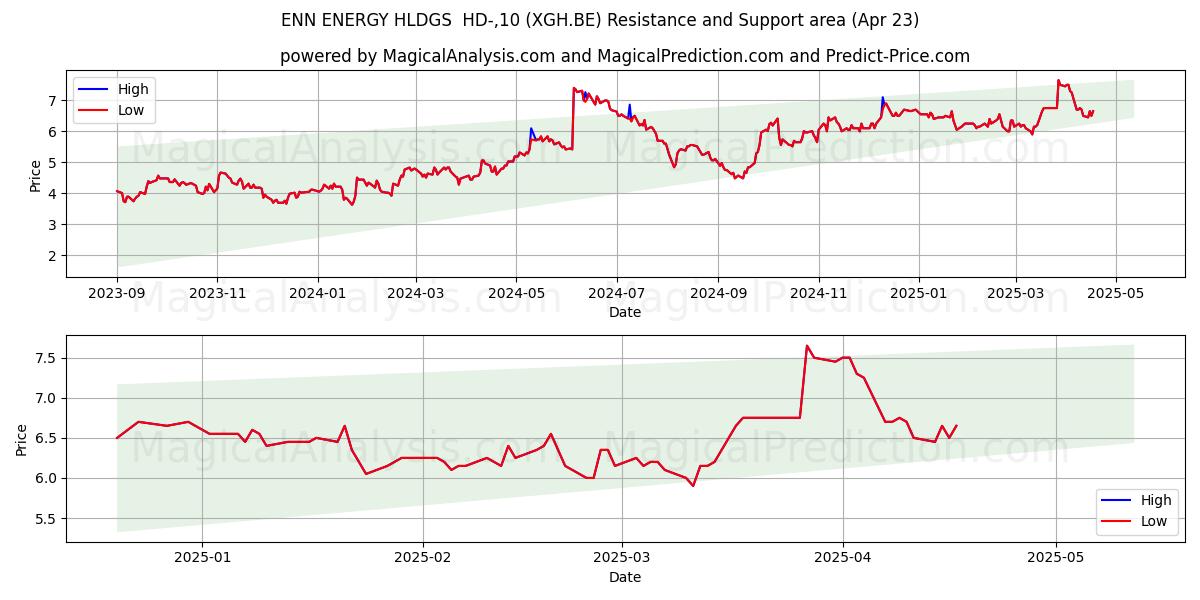  ENN ENERGY HLDGS  HD-,10 (XGH.BE) Support and Resistance area (23 Apr) 