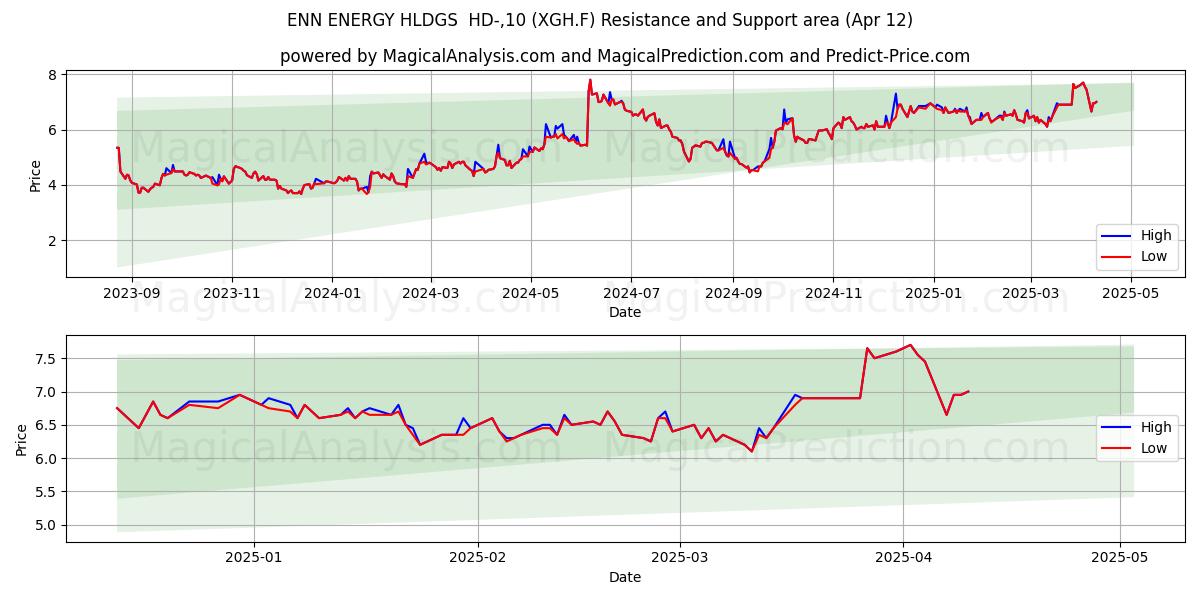  ENN ENERGY HLDGS  HD-,10 (XGH.F) Support and Resistance area (12 Apr) 