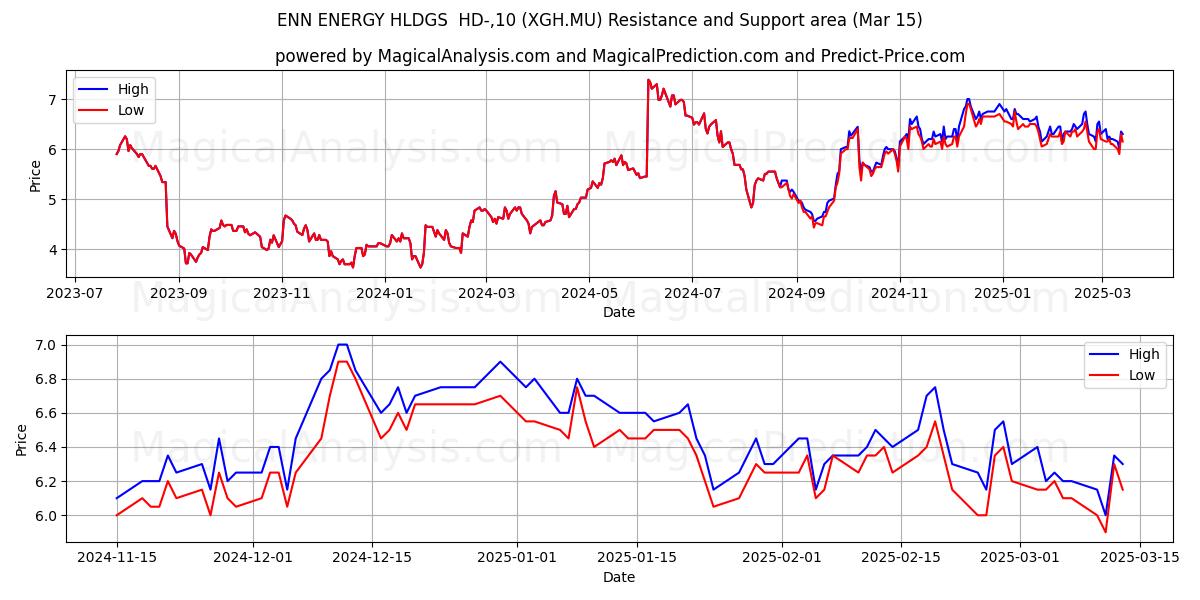  ENN ENERGY HLDGS  HD-,10 (XGH.MU) Support and Resistance area (15 Mar) 