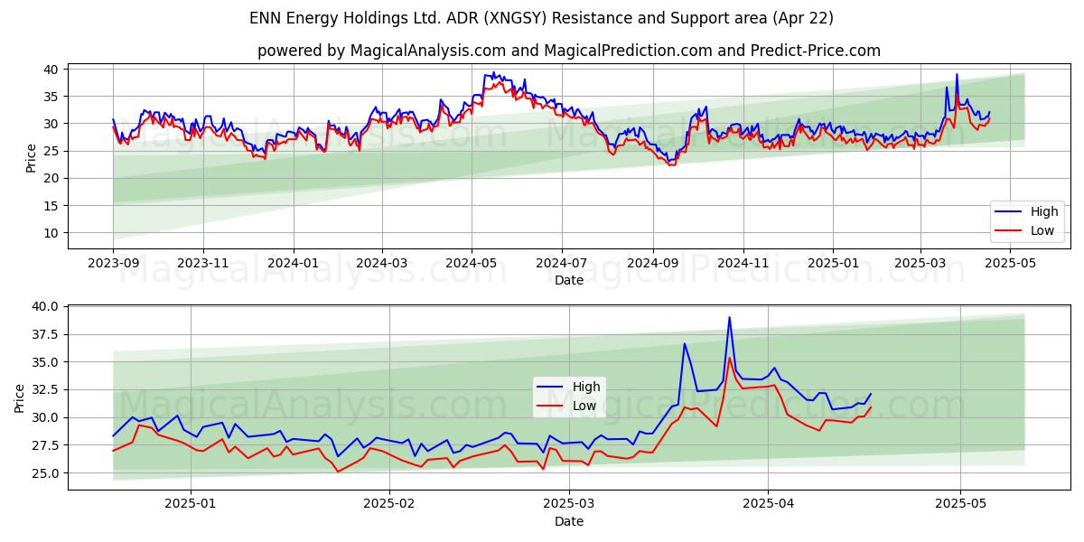 ENN Energy Holdings Ltd. ADR (XNGSY) Support and Resistance area (22 Apr) 