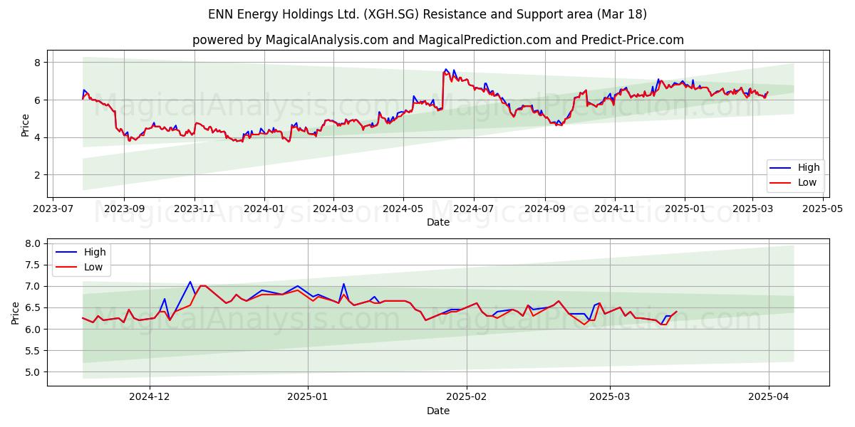  ENN Energy Holdings Ltd. (XGH.SG) Support and Resistance area (18 Mar) 