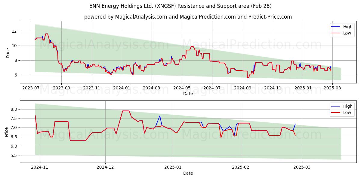  ENN Energy Holdings Ltd. (XNGSF) Support and Resistance area (28 Feb) 