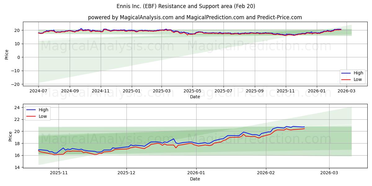  Ennis Inc. (EBF) Support and Resistance area (19 Feb) 