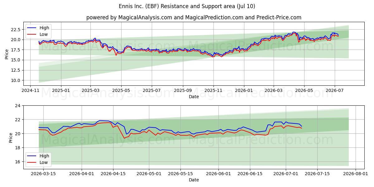  Ennis Inc. (EBF) Support and Resistance area (09 Jul) 