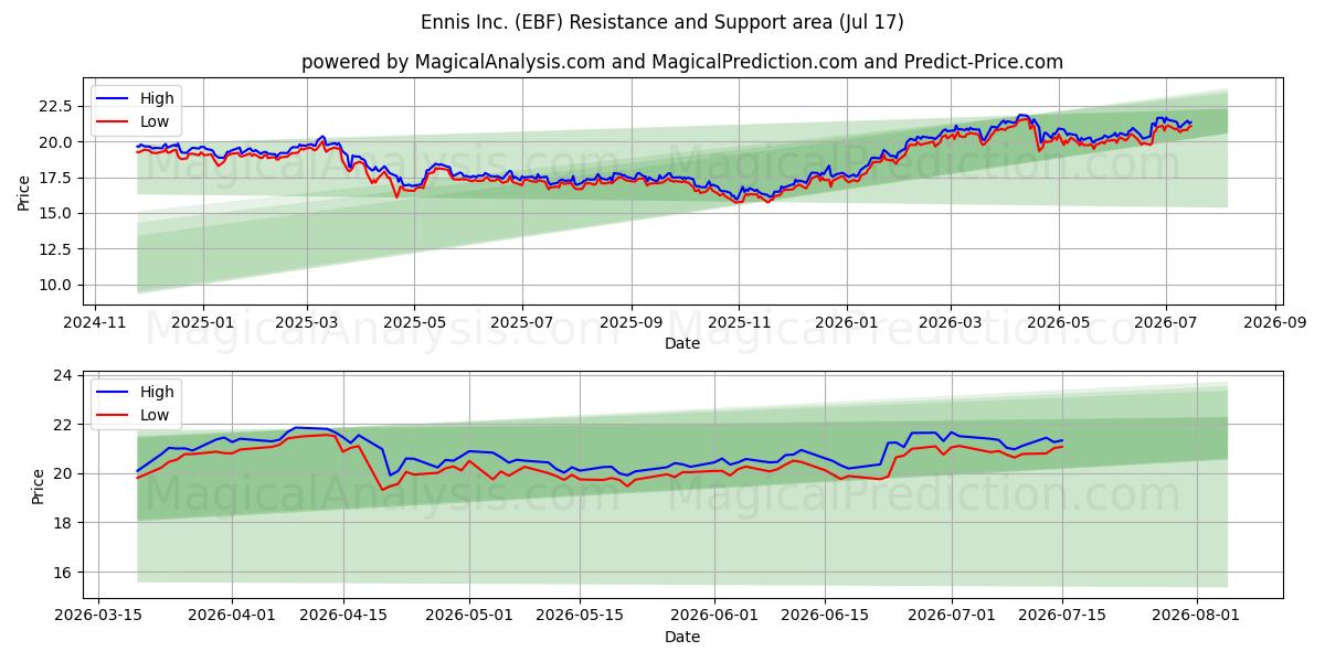 Ennis Inc. (EBF) Support and Resistance area (16 Jul) 