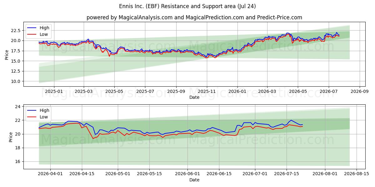  Ennis Inc. (EBF) Support and Resistance area (23 Jul) 