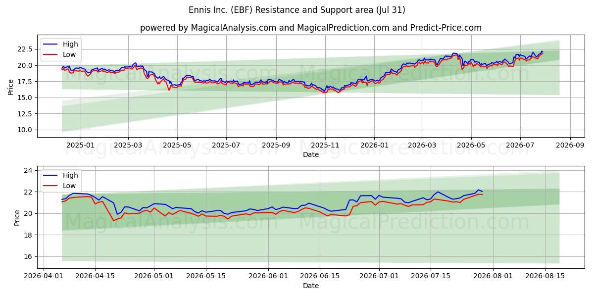  Ennis Inc. (EBF) Support and Resistance area (30 Jul) 