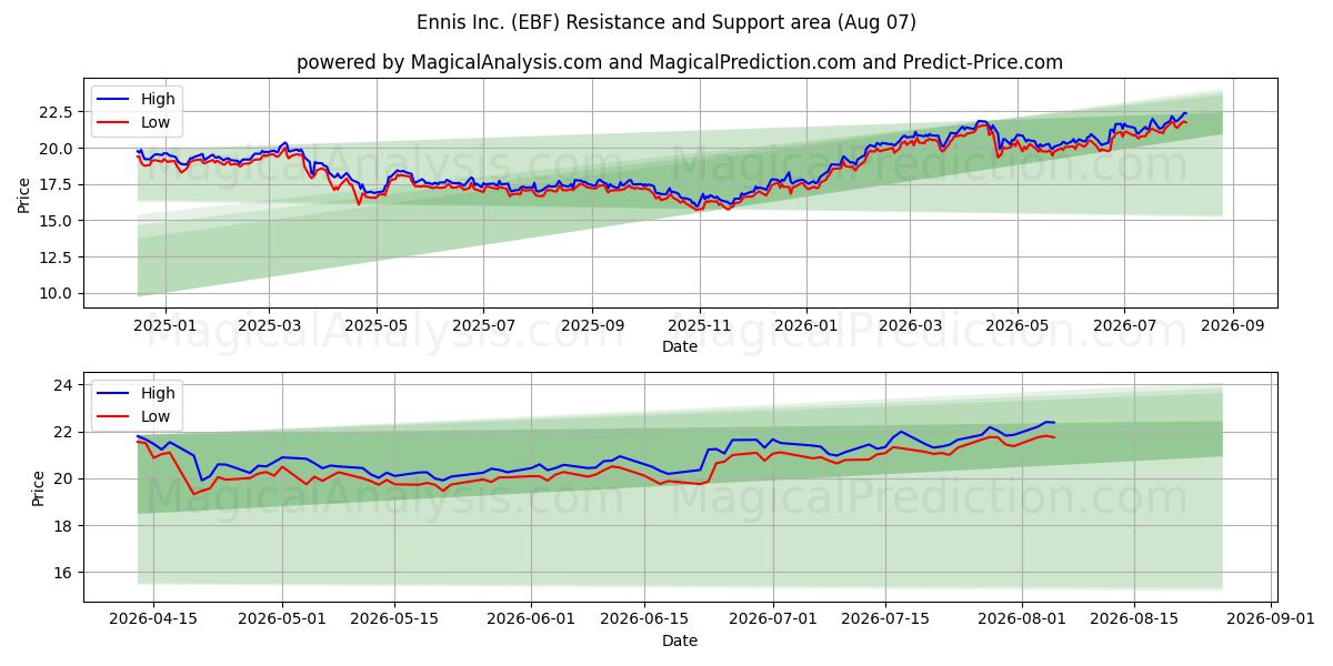 Ennis Inc. (EBF) Support and Resistance area (06 Aug) 