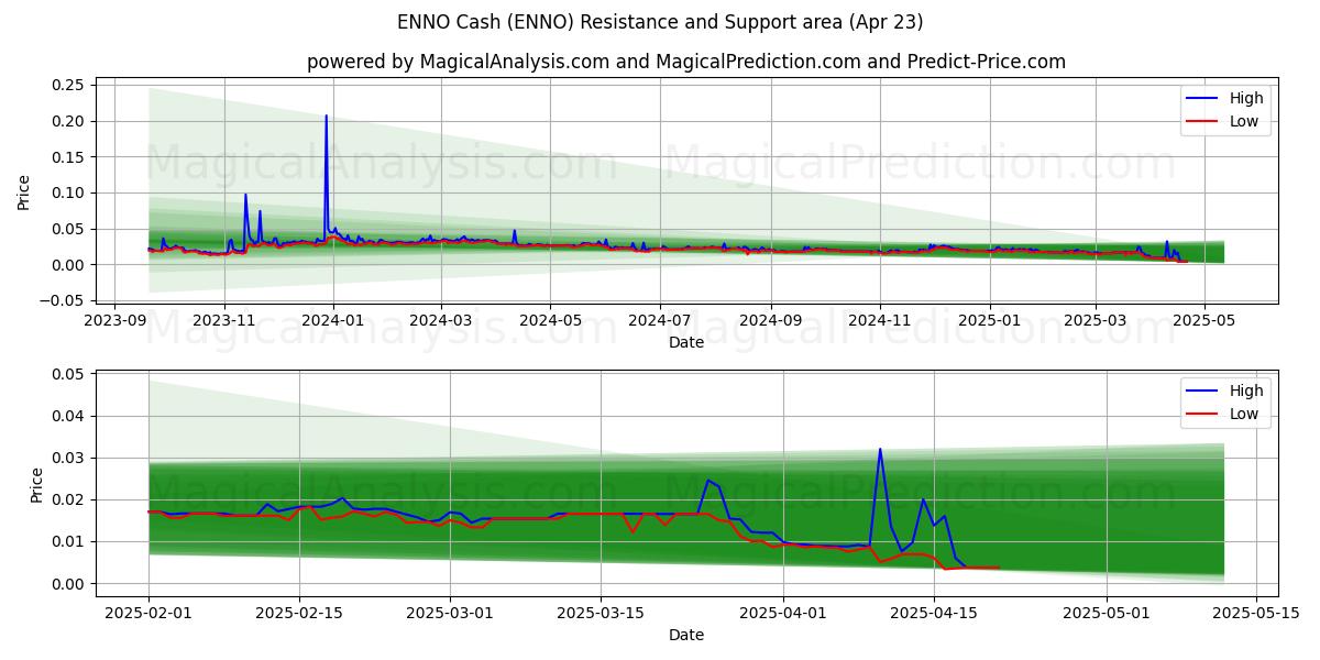  ENNO پول نقد (ENNO) Support and Resistance area (23 Apr) 