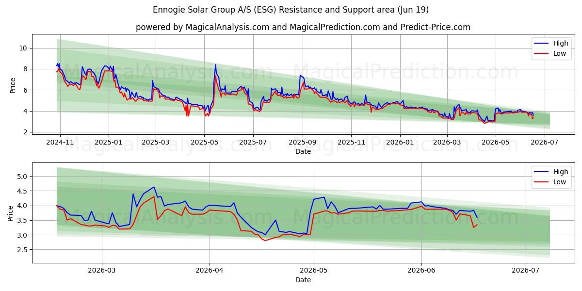  Ennogie Solar Group A/S (ESG) Support and Resistance area (18 Jun) 