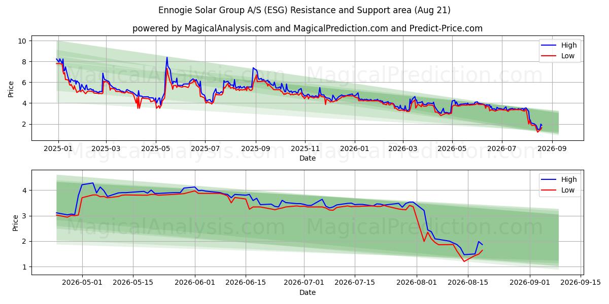 Ennogie Solar Group A/S (ESG) Support and Resistance area (20 Aug) 