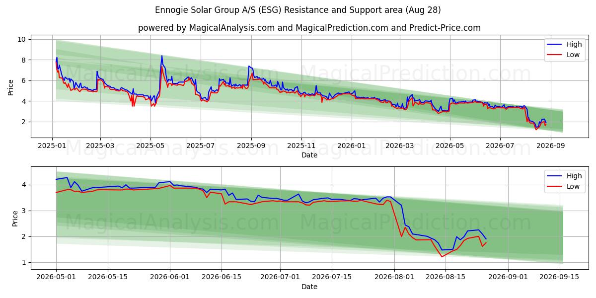  Ennogie Solar Group A/S (ESG) Support and Resistance area (27 Aug) 