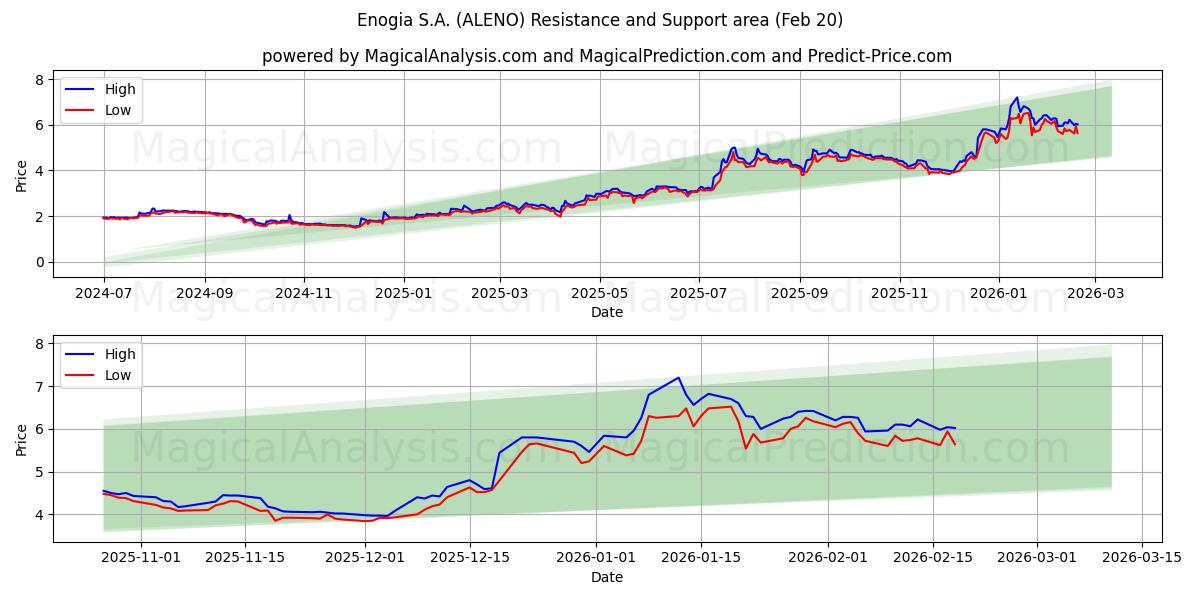 Enogia S.A. (ALENO) Support and Resistance area (19 Feb) 