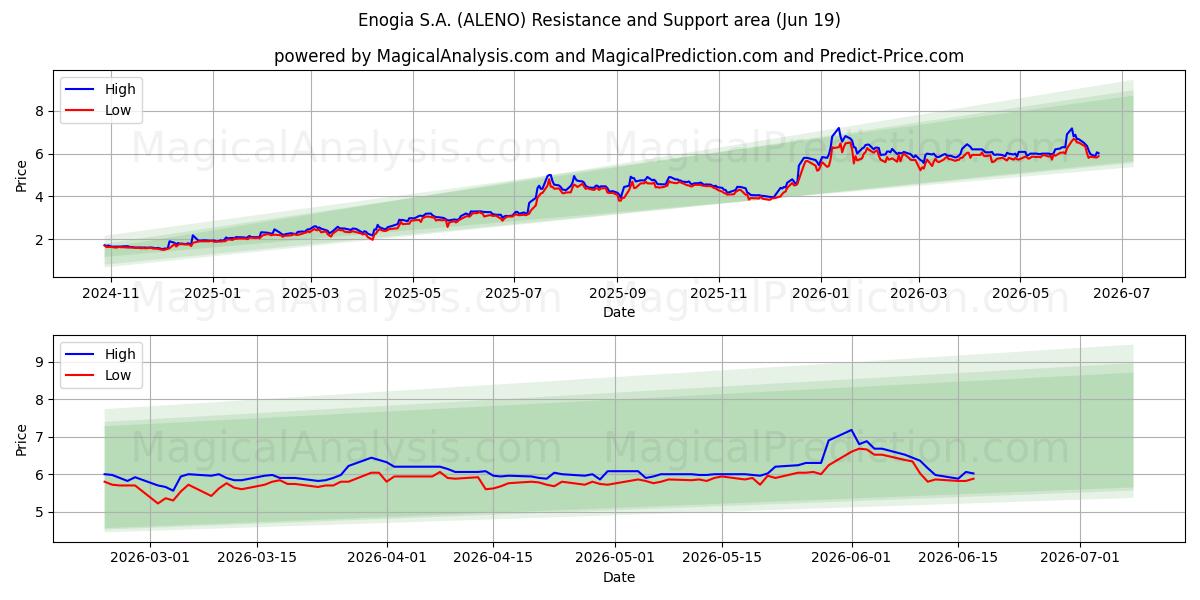  Enogia S.A. (ALENO) Support and Resistance area (18 Jun) 