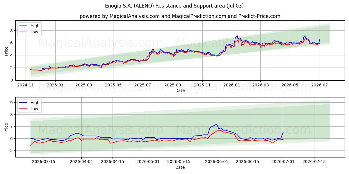  Enogia S.A. (ALENO) Support and Resistance area (02 Jul) 