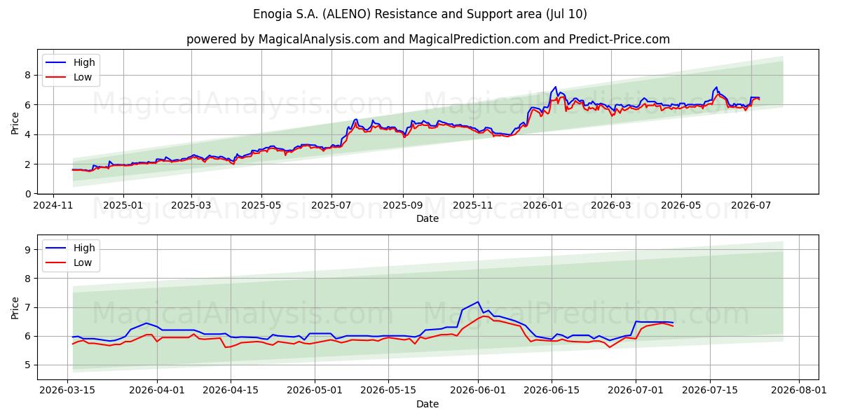 Enogia S.A. (ALENO) Support and Resistance area (09 Jul) 