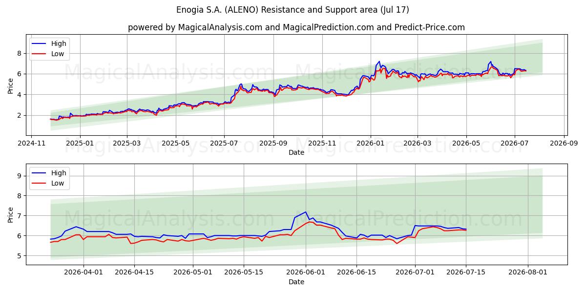  Enogia S.A. (ALENO) Support and Resistance area (16 Jul) 