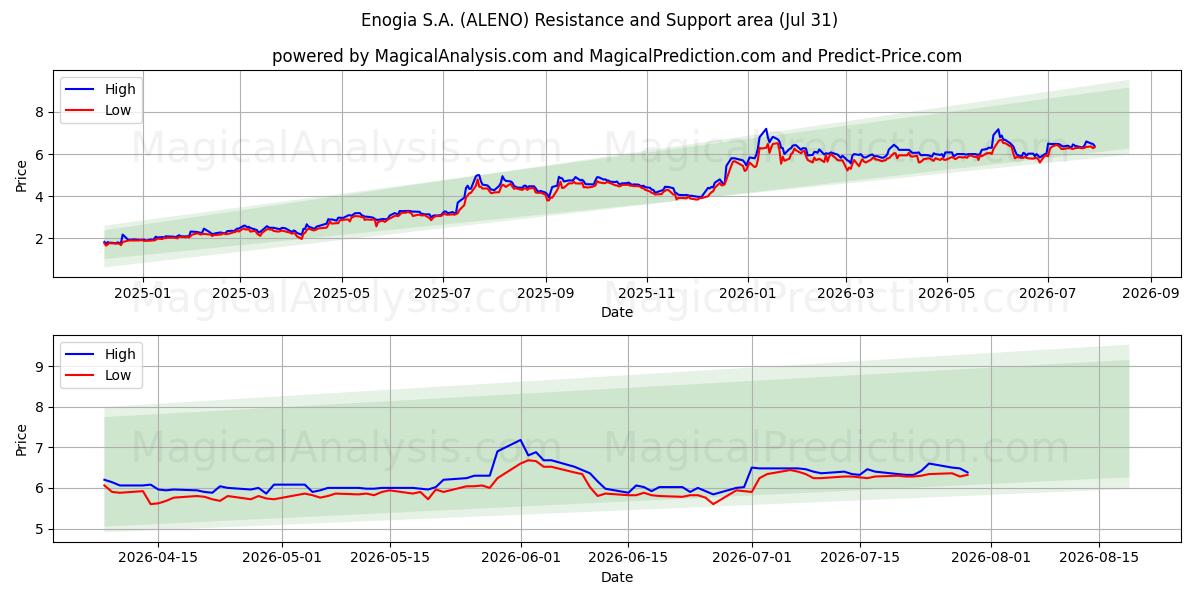  Enogia S.A. (ALENO) Support and Resistance area (30 Jul) 