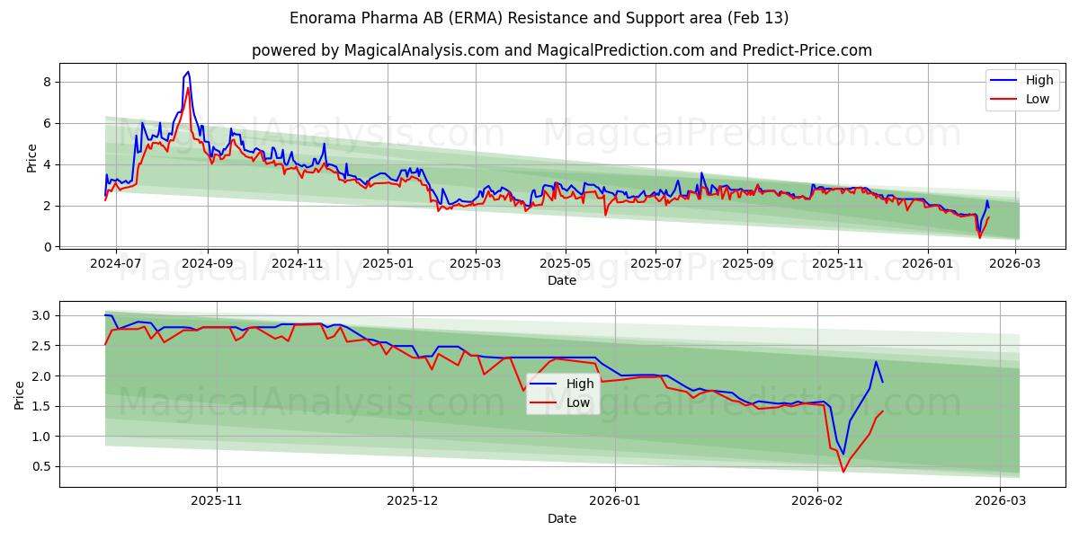  Enorama Pharma AB (ERMA) Support and Resistance area (12 Feb) 