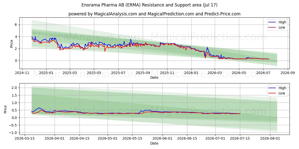  Enorama Pharma AB (ERMA) Support and Resistance area (16 Jul) 