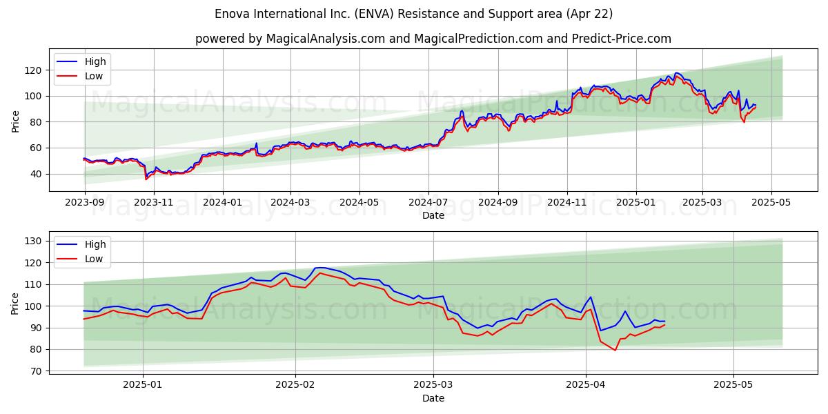  Enova International Inc. (ENVA) Support and Resistance area (22 Apr) 