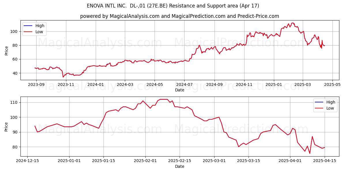  ENOVA INTL INC.  DL-,01 (27E.BE) Support and Resistance area (17 Apr) 