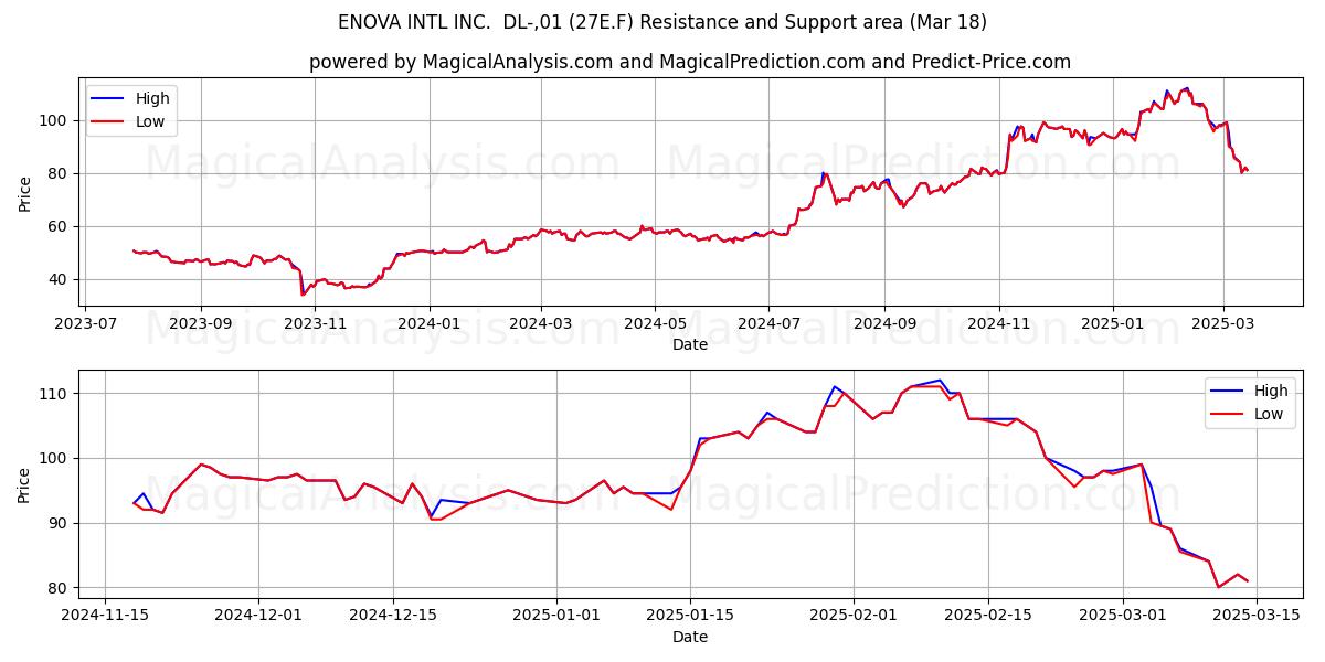  ENOVA INTL INC.  DL-,01 (27E.F) Support and Resistance area (18 Mar) 