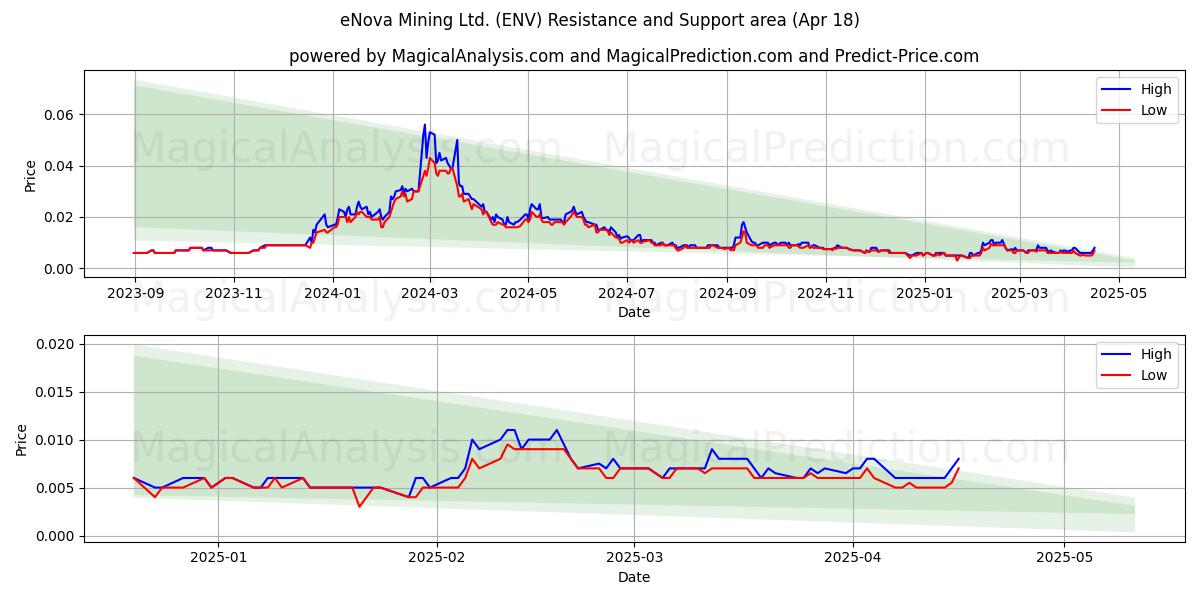  eNova Mining Ltd. (ENV) Support and Resistance area (18 Apr) 