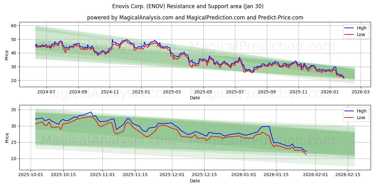  Enovis Corp. (ENOV) Support and Resistance area (29 Jan) 