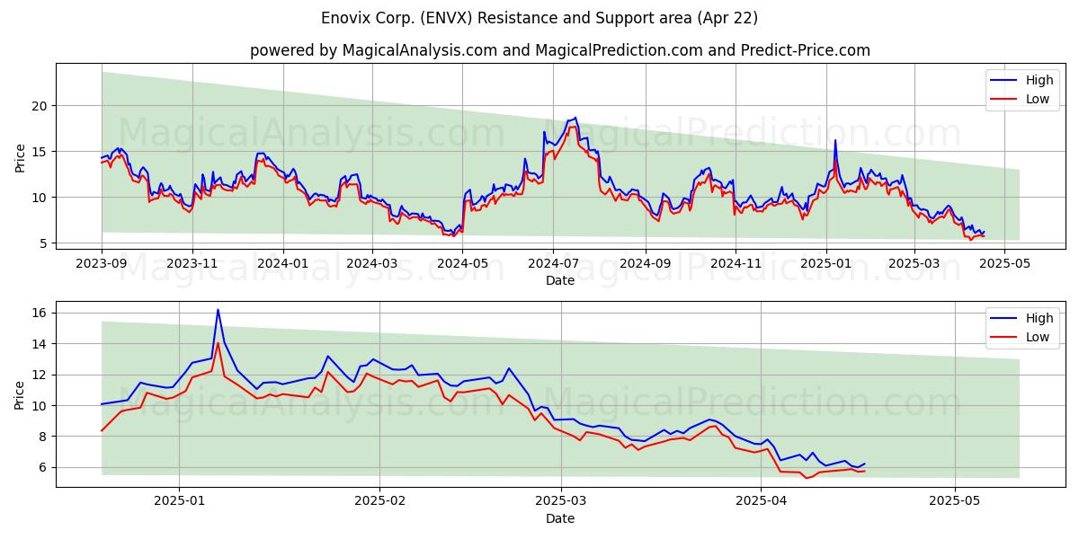  Enovix Corp. (ENVX) Support and Resistance area (22 Apr) 