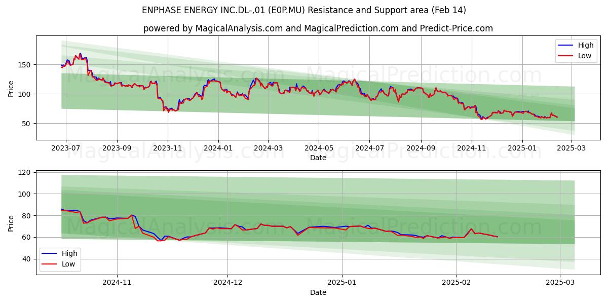  ENPHASE ENERGY INC.DL-,01 (E0P.MU) Support and Resistance area (04 Feb) 