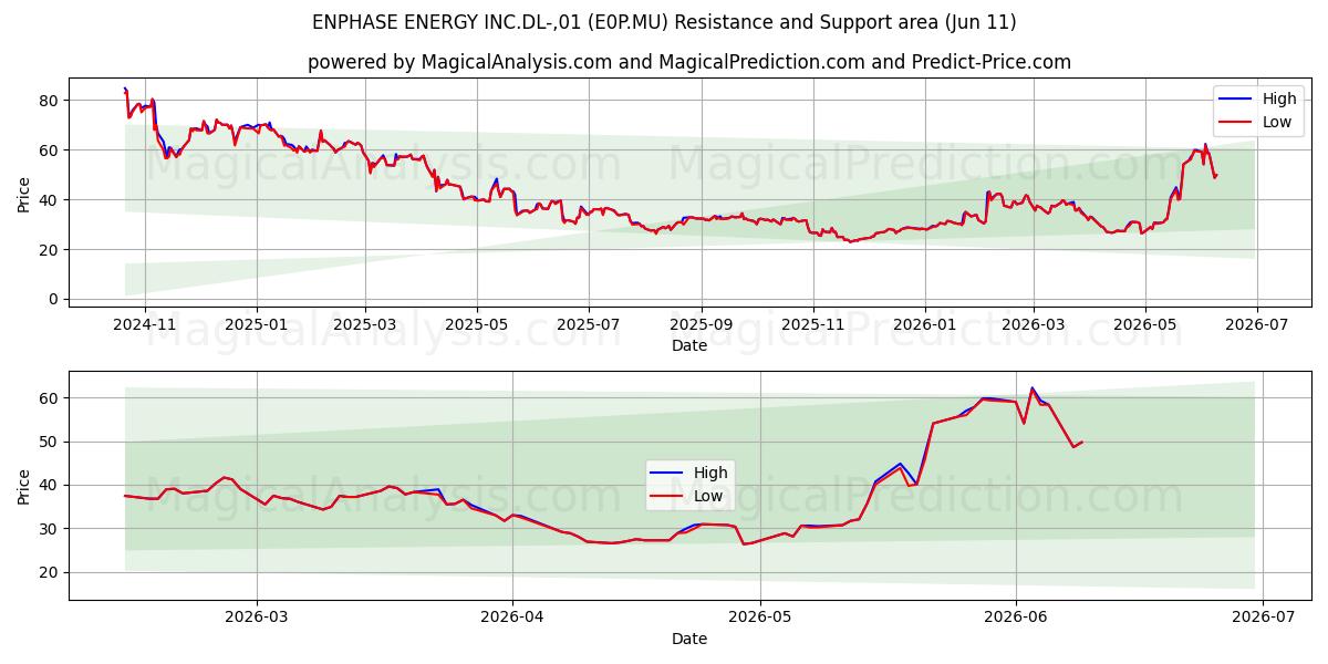  ENPHASE ENERGY INC.DL-,01 (E0P.MU) Support and Resistance area (09 Jun) 