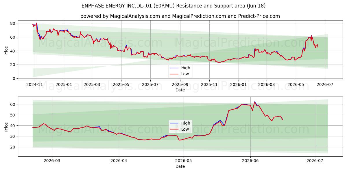  ENPHASE ENERGY INC.DL-,01 (E0P.MU) Support and Resistance area (17 Jun) 