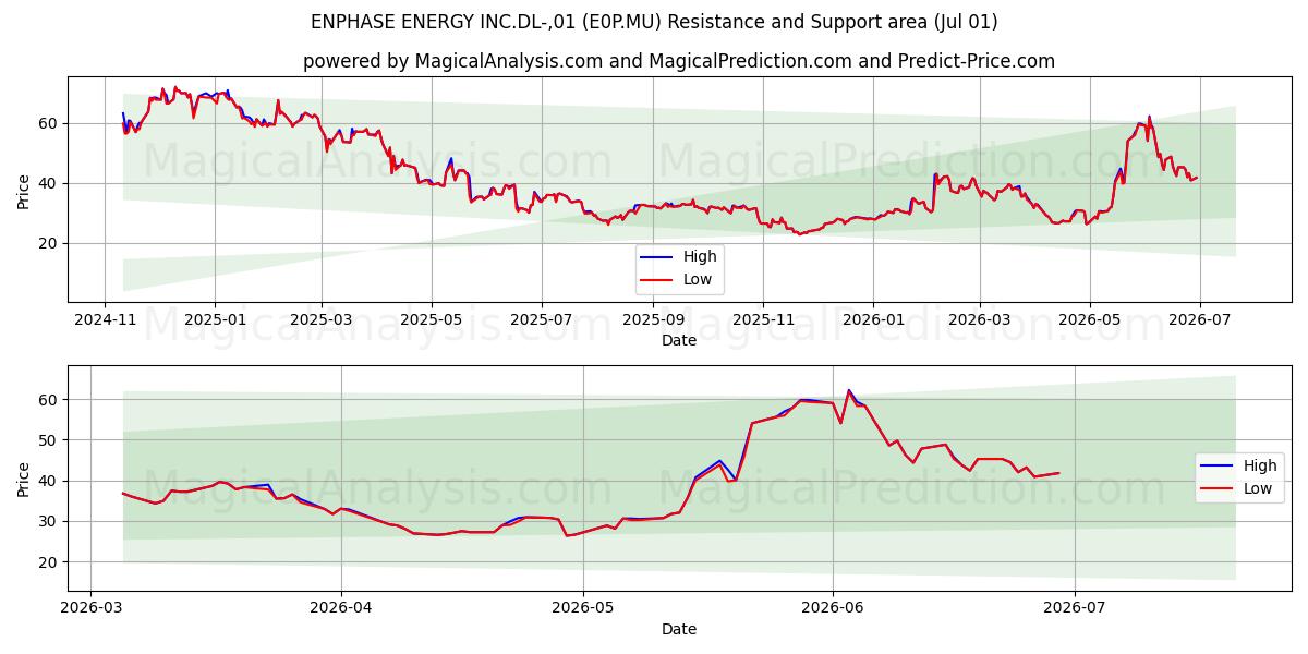  ENPHASE ENERGY INC.DL-,01 (E0P.MU) Support and Resistance area (30 Jun) 