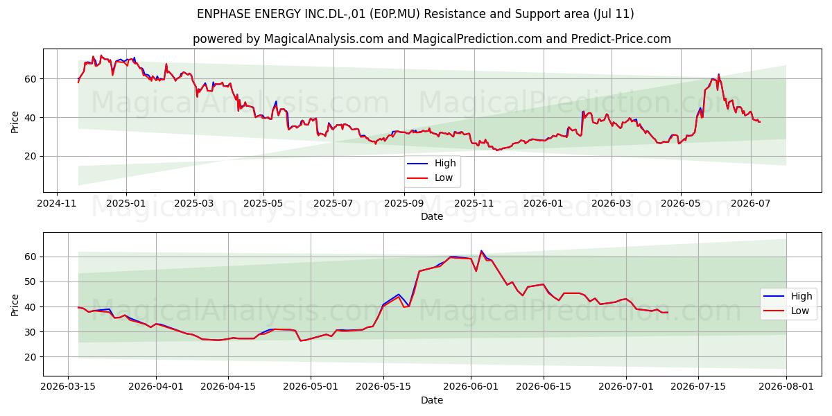  ENPHASE ENERGY INC.DL-,01 (E0P.MU) Support and Resistance area (10 Jul) 