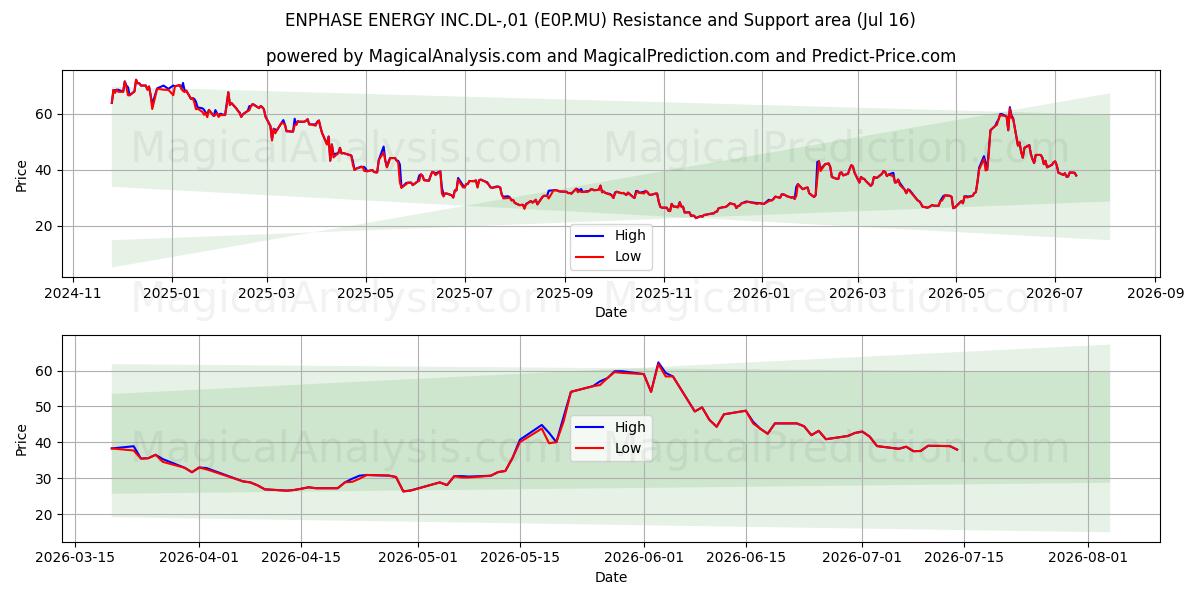  ENPHASE ENERGY INC.DL-,01 (E0P.MU) Support and Resistance area (15 Jul) 